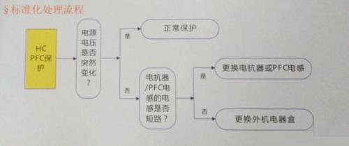 格力空调显示HC与L3故障代码要这样处理
